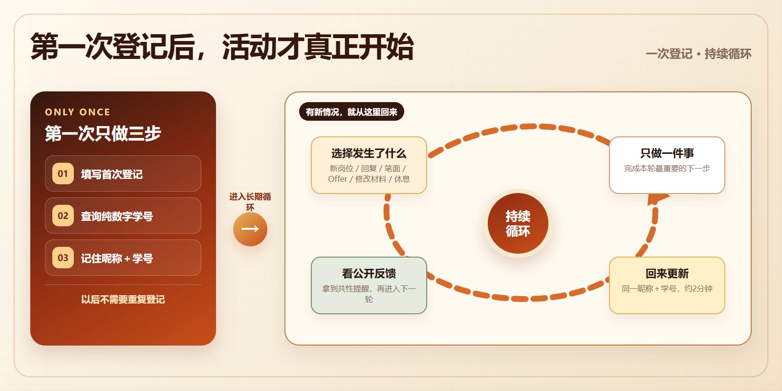 秋招大作战持续循环图